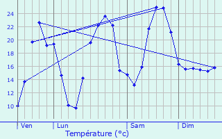 Graphique des tempratures prvues pour Salindres