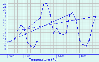 Graphique des tempratures prvues pour Saint-Ouen-sur-Gartempe