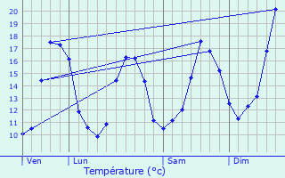 Graphique des tempratures prvues pour Lespugue