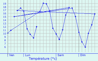 Graphique des tempratures prvues pour Wargemoulin-Hurlus