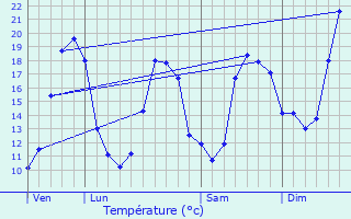 Graphique des tempratures prvues pour Saubens