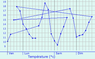 Graphique des tempratures prvues pour Villers-ls-Cagnicourt