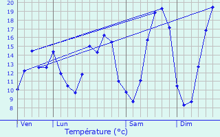 Graphique des tempratures prvues pour Sancourt