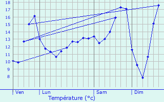 Graphique des tempratures prvues pour Ormersviller