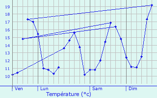 Graphique des tempratures prvues pour Estancarbon