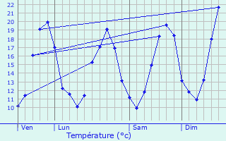 Graphique des tempratures prvues pour Saint-Germain-de-Grave