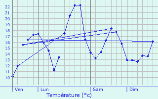 Graphique des tempratures prvues pour Saint-Crpin