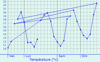 Graphique des tempratures prvues pour Saugnac-et-Cambran