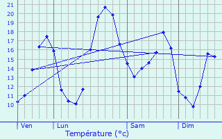 Graphique des tempratures prvues pour Puyraux