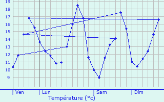 Graphique des tempratures prvues pour Montrcourt