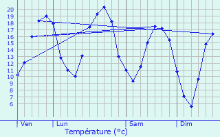 Graphique des tempratures prvues pour Pont-sur-Vanne