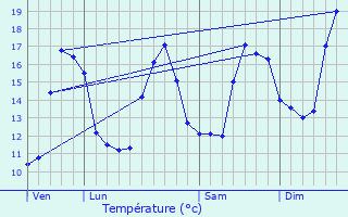 Graphique des tempratures prvues pour Hiis