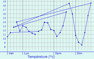 Graphique des tempratures prvues pour Dammartin-en-Serve