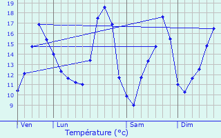 Graphique des tempratures prvues pour Aulnoy-lez-Valenciennes