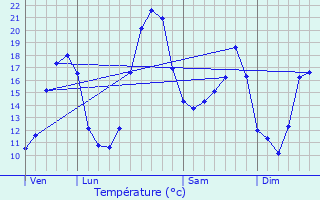Graphique des tempratures prvues pour Sainte-Svre