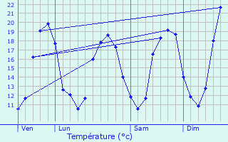 Graphique des tempratures prvues pour Vianne