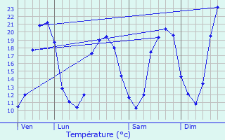 Graphique des tempratures prvues pour Lartigue