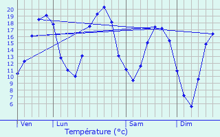 Graphique des tempratures prvues pour Theil-sur-Vanne