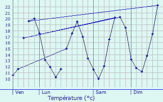 Graphique des tempratures prvues pour Cambes