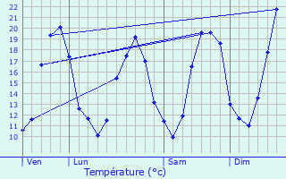 Graphique des tempratures prvues pour Arbanats