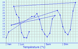 Graphique des tempratures prvues pour Ousse-Suzan