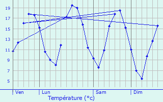 Graphique des tempratures prvues pour Vaux-devant-Damloup