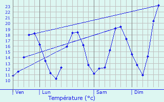 Graphique des tempratures prvues pour Vlieux