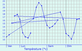 Graphique des tempratures prvues pour Sigogne