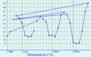 Graphique des tempratures prvues pour Bodilis