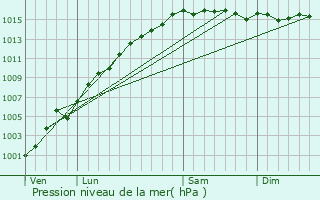 Graphe de la pression atmosphrique prvue pour Tanneron