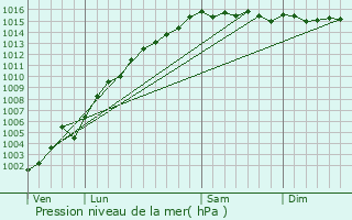 Graphe de la pression atmosphrique prvue pour Bagnols-en-Fort