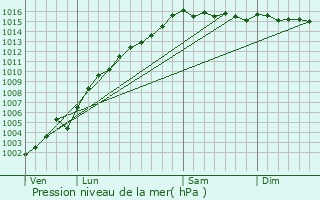 Graphe de la pression atmosphrique prvue pour Tourrettes