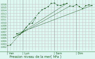 Graphe de la pression atmosphrique prvue pour Morsiglia