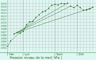 Graphe de la pression atmosphrique prvue pour Bagnols-en-Fort