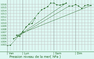 Graphe de la pression atmosphrique prvue pour Ogliastro