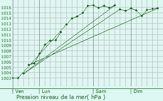 Graphe de la pression atmosphrique prvue pour Vescovato