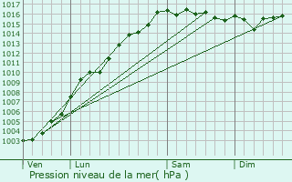 Graphe de la pression atmosphrique prvue pour Talasani