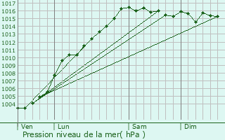 Graphe de la pression atmosphrique prvue pour Stazzona