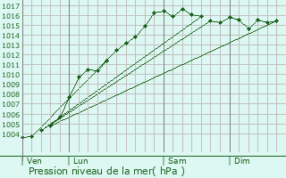 Graphe de la pression atmosphrique prvue pour Pancheraccia