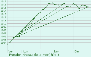 Graphe de la pression atmosphrique prvue pour Speloncato