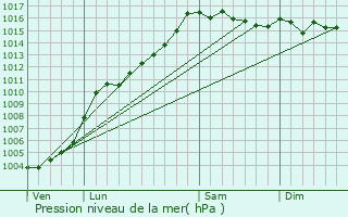 Graphe de la pression atmosphrique prvue pour Mazzola