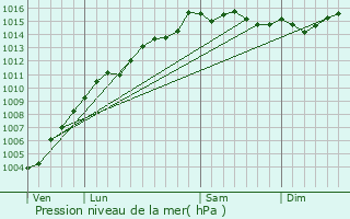 Graphe de la pression atmosphrique prvue pour Ghisonaccia