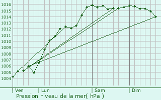 Graphe de la pression atmosphrique prvue pour Villecroze