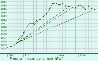 Graphe de la pression atmosphrique prvue pour Poggio-di-Venaco