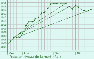 Graphe de la pression atmosphrique prvue pour Bargme