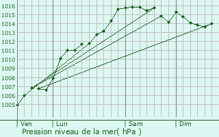 Graphe de la pression atmosphrique prvue pour Brenon