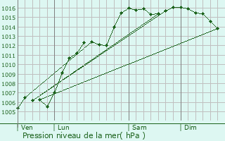 Graphe de la pression atmosphrique prvue pour Baudinard-sur-Verdon
