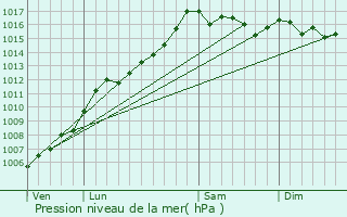 Graphe de la pression atmosphrique prvue pour Tasso