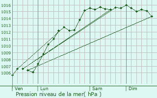 Graphe de la pression atmosphrique prvue pour La Celle