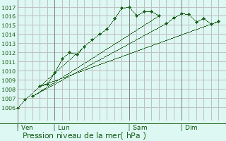 Graphe de la pression atmosphrique prvue pour Guitera-les-Bains